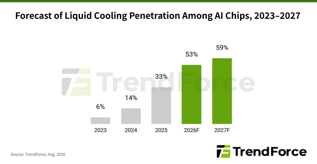 Hình minh họa hệ thống liquid cooling cho phần cứng AI cao cấp theo nghiên cứu của TrendForce