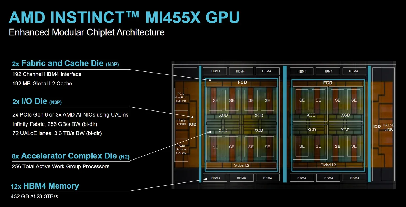 Ảnh GPU AMD Instinct MI455X màu xám với kiến trúc tản nhiệt lớn, minh họa cho bài báo về dòng GPU Instinct MI400 Series HBM4 ra mắt tại AAI 2026