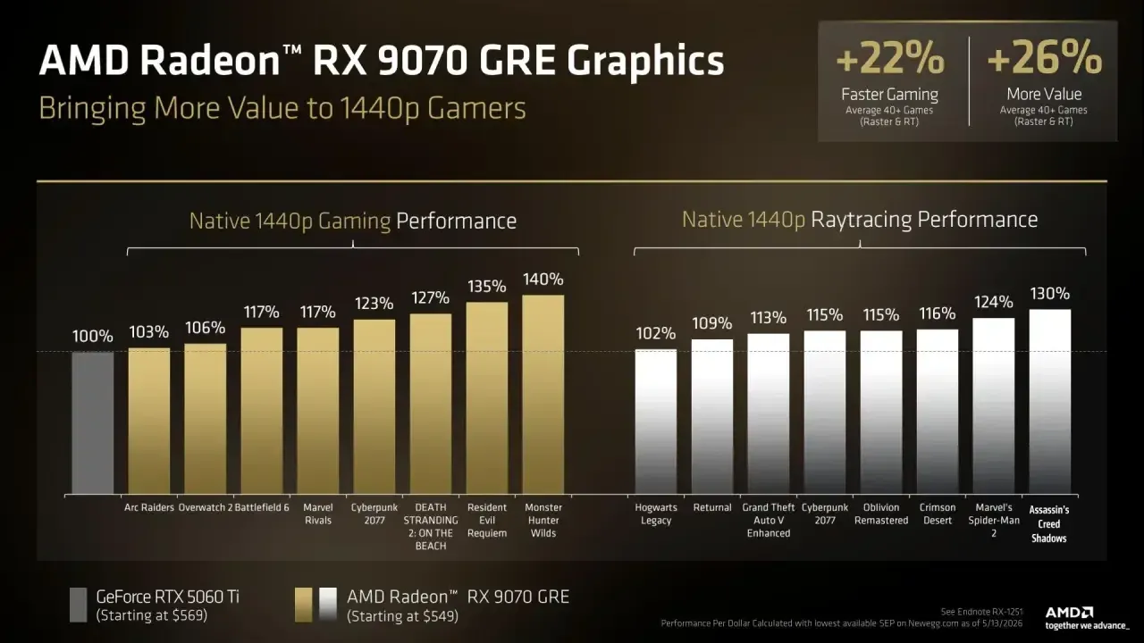 AMD Radeon RX 9070 GRE được ra mắt tại Computex 2026, cạnh tranh trực tiếp RTX 5060 Ti