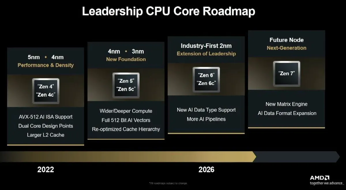 Kiến trúc chip AMD Zen 6 tiến trình 2nm với IPC tăng 25–30%
