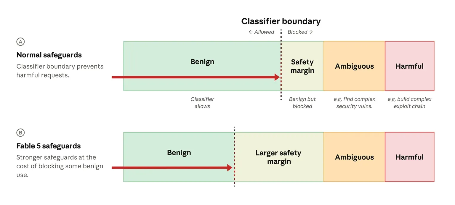 Hình ảnh Anthropic công bố về quá trình tái triển khai Claude Fable 5 với hệ thống safety classifier cải tiến