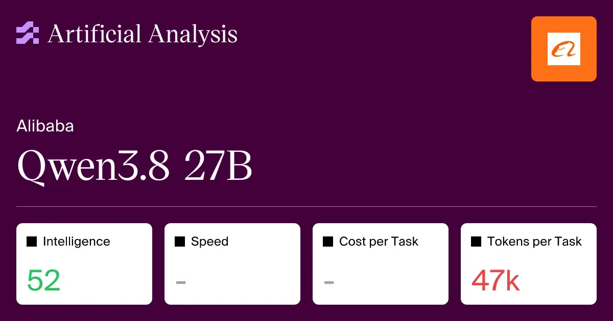Qwen 3.8-27B Artificial Analysis benchmark score