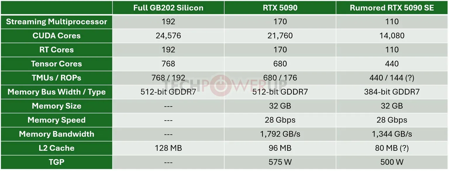 RTX 5090 SE leak spec so sánh với dòng RTX 50