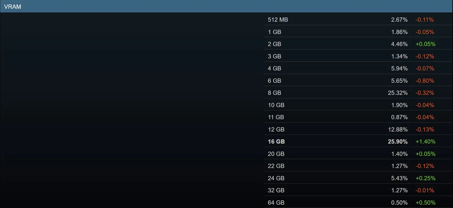 Biểu đồ Steam Hardware Survey tháng 7/2026 cho thấy VRAM 16GB vượt qua 8GB với 25,90% so với 25,32%