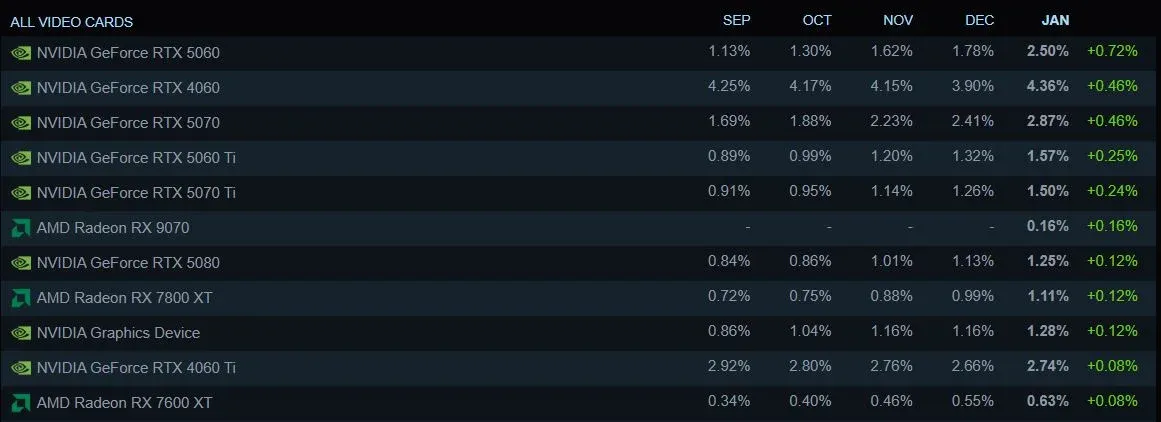 Biểu đồ Steam Hardware Survey tháng 1/2026 của NVIDIA RTX 5060 và RTX 5070 tăng share chóng mặt, đẩy GTX 1650 khỏi top